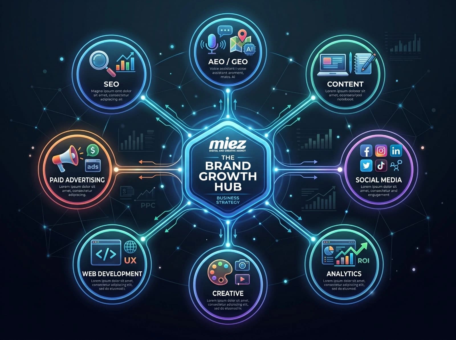 MIEZ brand growth hub connecting SEO, AEO/GEO, content, social media, paid advertising, web development, creative and analytics around business strategy